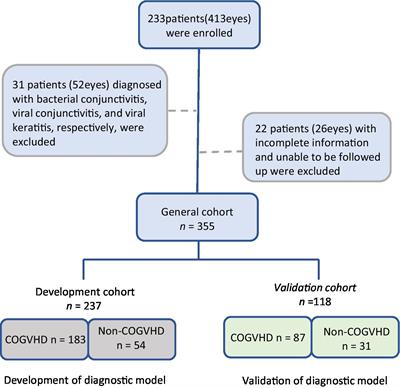 Development and validation of a diagnostic model for the identification of chronic ocular graft-versus-host disease (oGVHD)